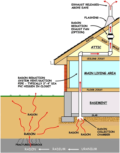 How Do I Lower My Radon Level, How To Correct Radon Gas In Basement